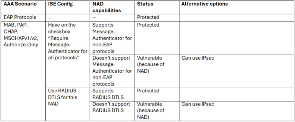 Protocol Table 1