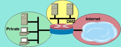 Basic Security Zone Topology