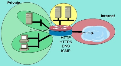 Service Inspection from Private Zone to Internet Zone