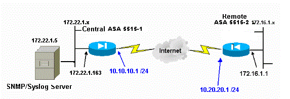 Enviar mensajes de Syslog a través de una VPN