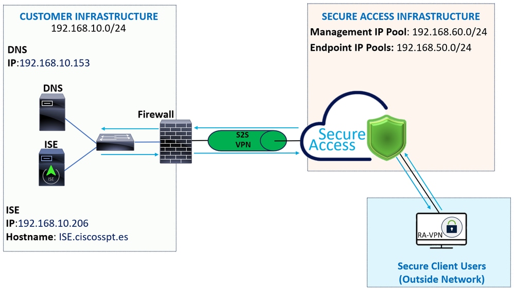 Sicherer Zugriff - ISE - Netzwerkdiagramm