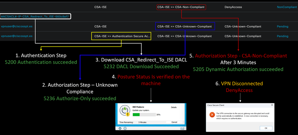 ISE - Radius Live Logs - Nichteinhaltung