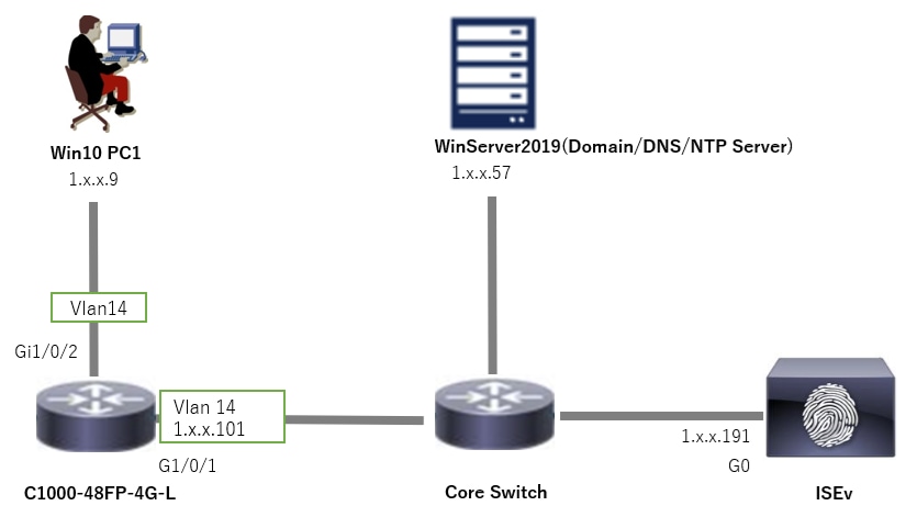 Diagrama de la red