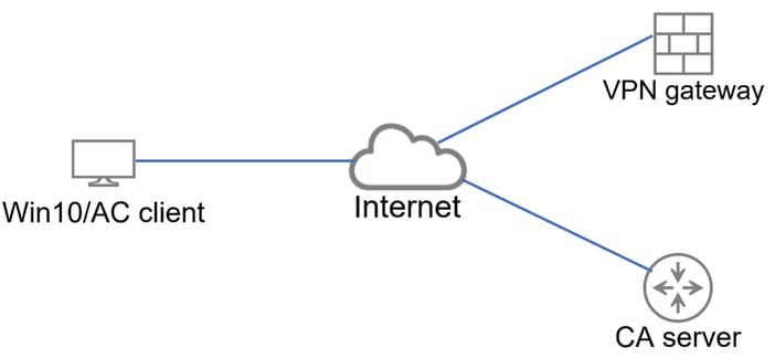 Topologie de base qui fournit la connectivité à la passerelle VPN et au serveur AC