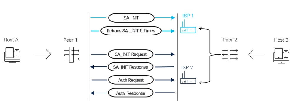 IKEv2 Backup Peer Topology