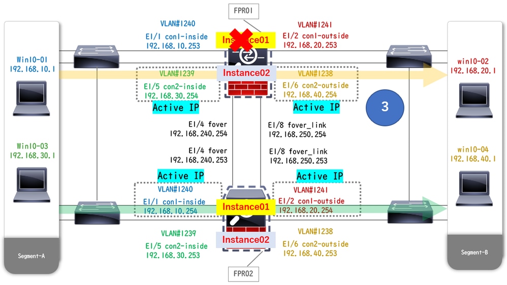 Failover Attivato