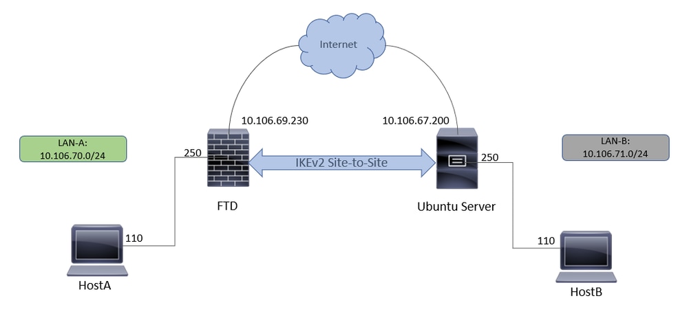 Network Topology