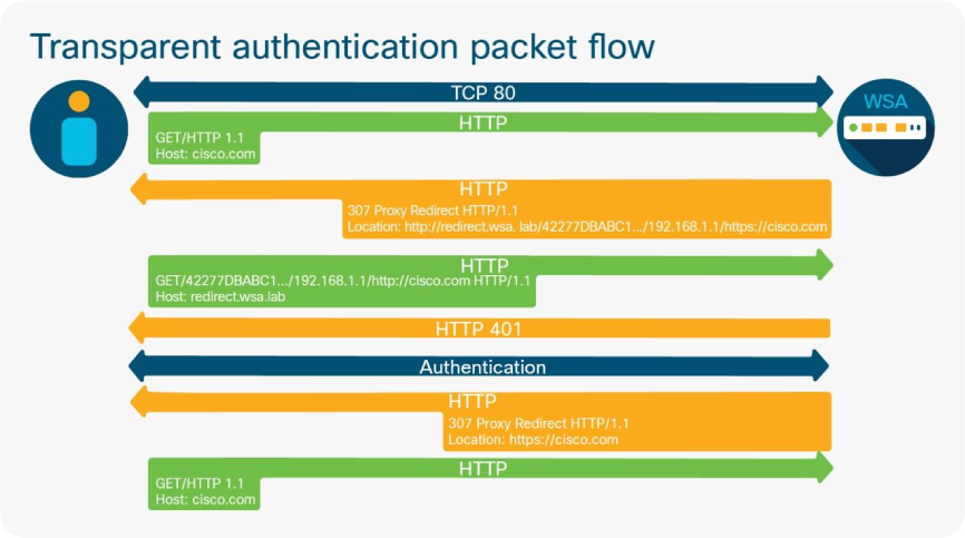 2_SWA_Transparent_Authentication_Packet_flow