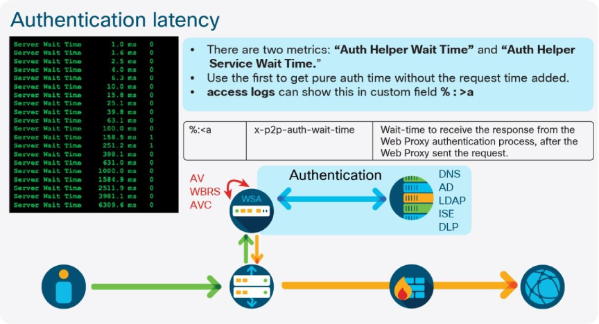 12_SWA_Authentication_Latency