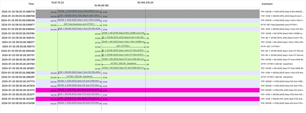 Image- Traffic Flow HTTP Explicit - no cache