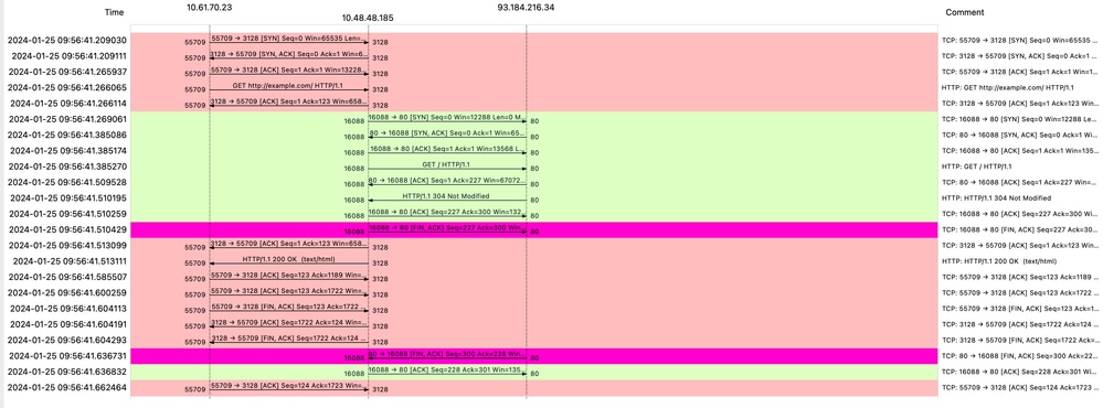 Immagine - Flusso HTTP esplicito con cache