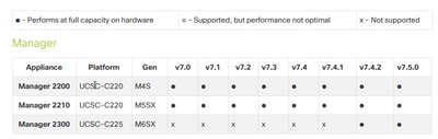 Matrice di compatibilità hardware di SNA Manager