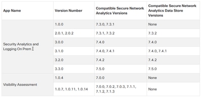 Matrice de compatibilité des applications Secure Analytics and Logging and Visibility Assessment