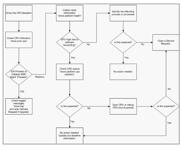 High CPU Utilization Troubleshooting Methodology on Catalyst 4500 Switches