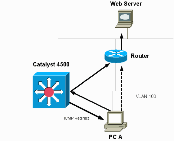 By Default, ICMP Redirect is Enabled.