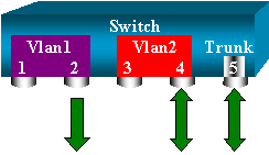 Select VLAN 2