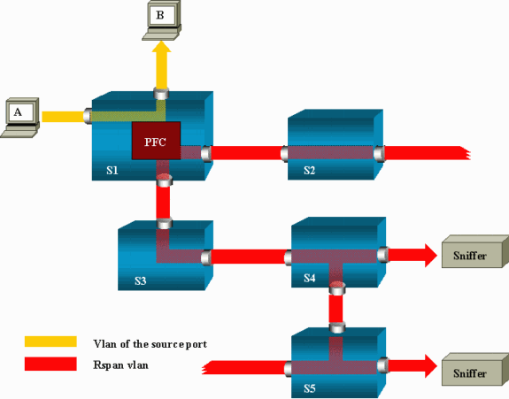 RSPAN Overview