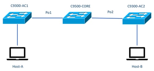 Network Diagram - Methods to Perform Bandwidth Tests