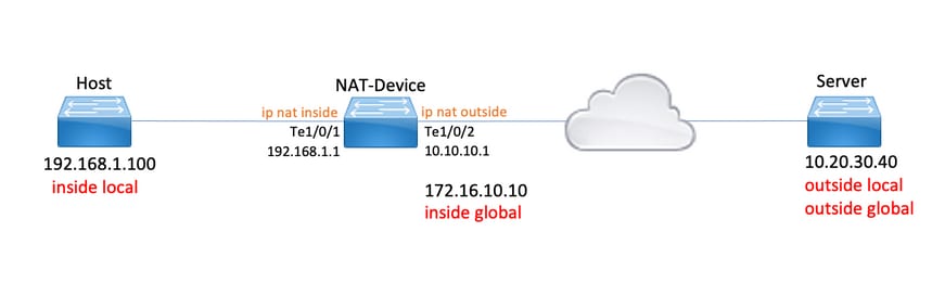 Catalyst 9000シリーズスイッチでのNATの設定と確認 – ネットワークトポロジダイアグラム