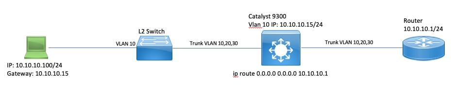 IP Unreachables - Netzwerktopologie