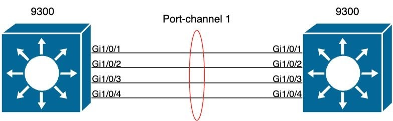 Topologie EtherChannel