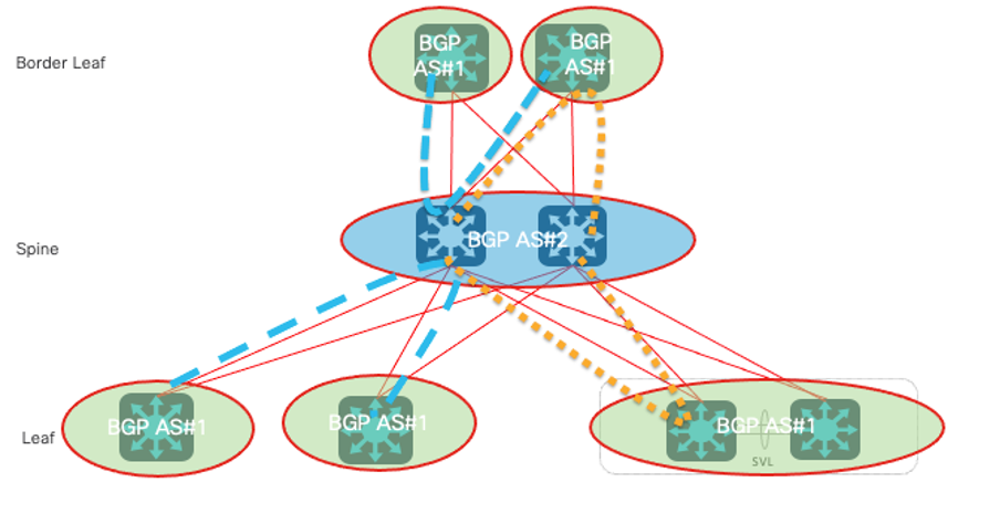 Onderliggende BGP IPv4 ingeschakeld als in