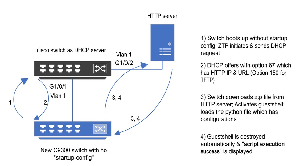 Zero Touch Provisioning Basic Setup and Steps