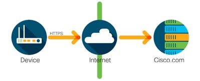 Cisco Smart Licensing implantado através do acesso direto à nuvem