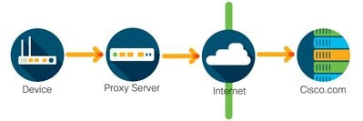 Cisco Smart Licensing implantado através de um proxy HTTPS