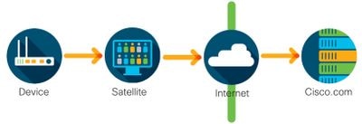 Cisco Smart Licensing implantado através de um servidor de licença no local