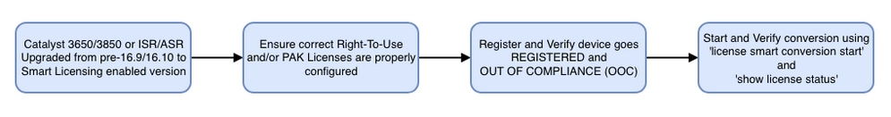 Conversión guiada por dispositivos