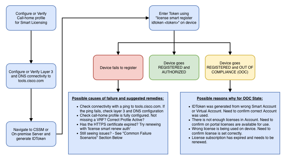 Diagrama de flujo del método de Smart Licensing