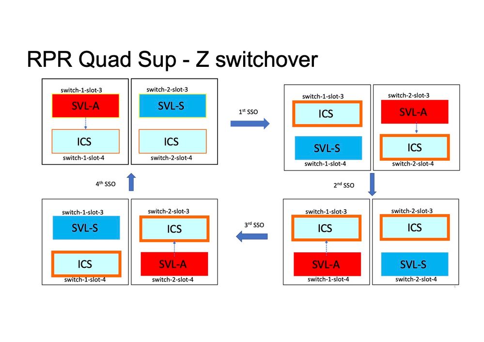 RPR Quad Sup Z Switchover