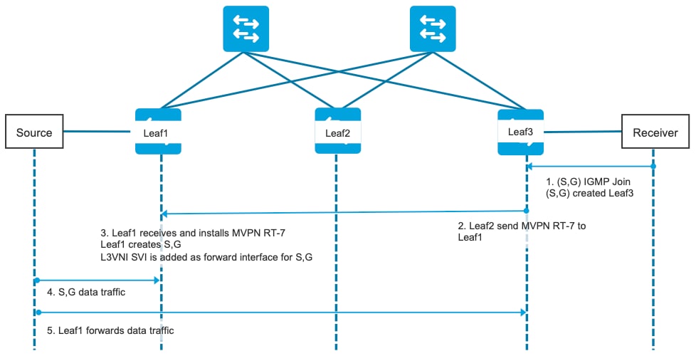 EVPN-Signalisierungsdiagramm SSM