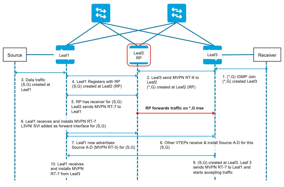 Diagramas de modo escasso regular