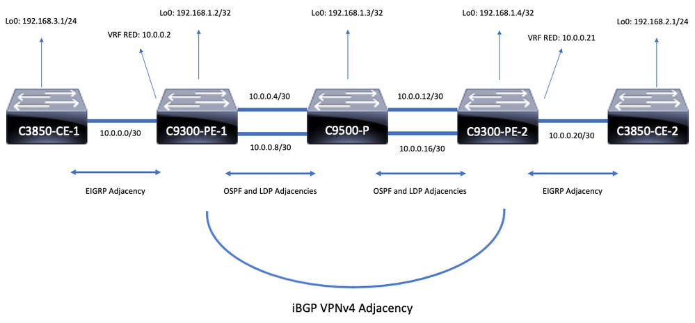 Catalyst MPLS L3VPN Topology 2