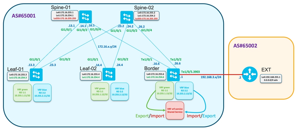 Diagramm des Service-VRF-Netzwerks