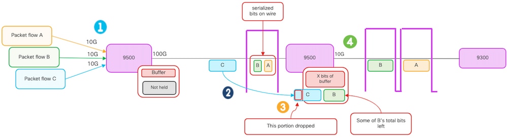 Diagramme de chute en sortie