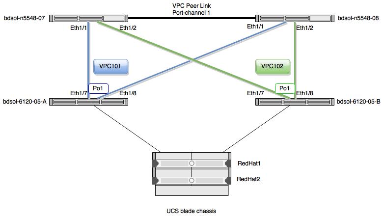 200246-FlexPod-Nexus-5k-in-vPC-behavior-during-00.jpeg