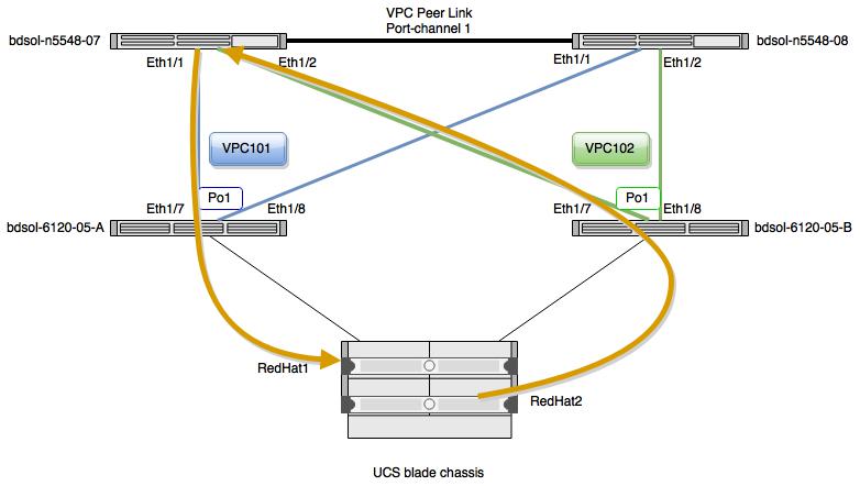 200246-FlexPod-Nexus-5k-in-vPC-behavior-during-01.jpeg