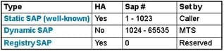 Static SAP is used to Track the MTS Event