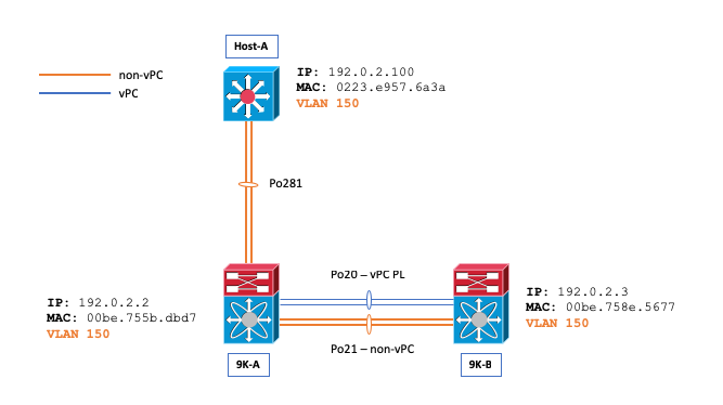 Topología de red utilizada para describir este comportamiento.