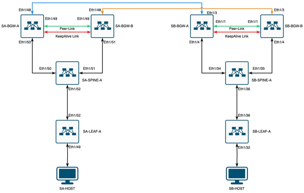 VXLAN MultiSite mit CloudSec in quadratischer Topologie