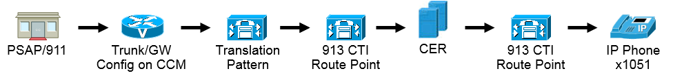 PSAP Callback Flow