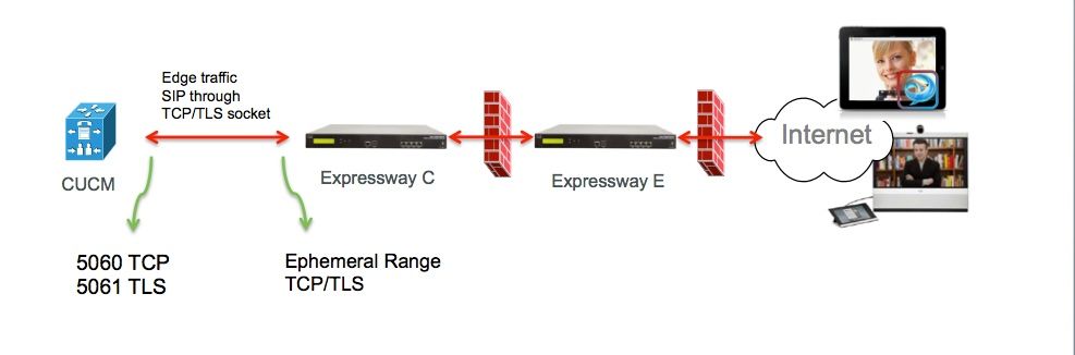 UCS MRA SIP-socket