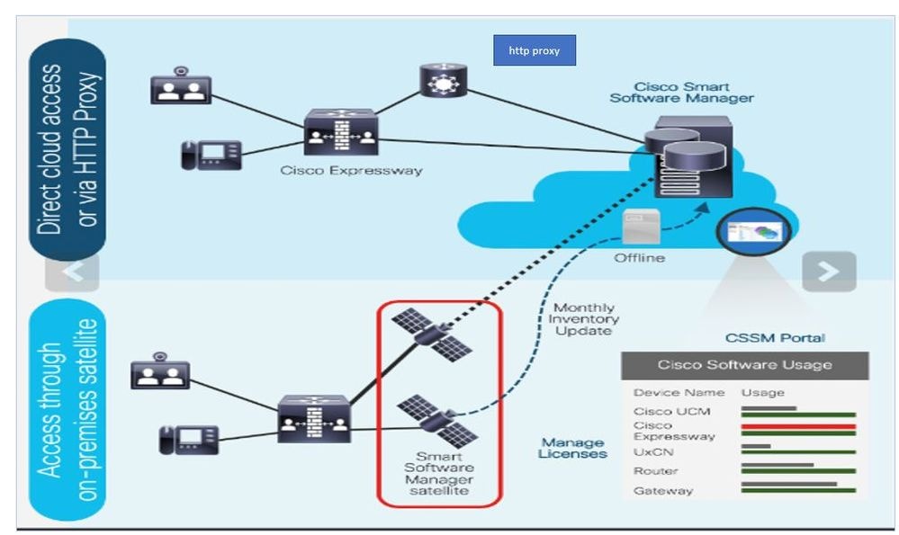 Acceso a la nube a través de proxy HTTP o satélite in situ