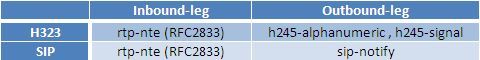 Digit-Drop Interworking Table