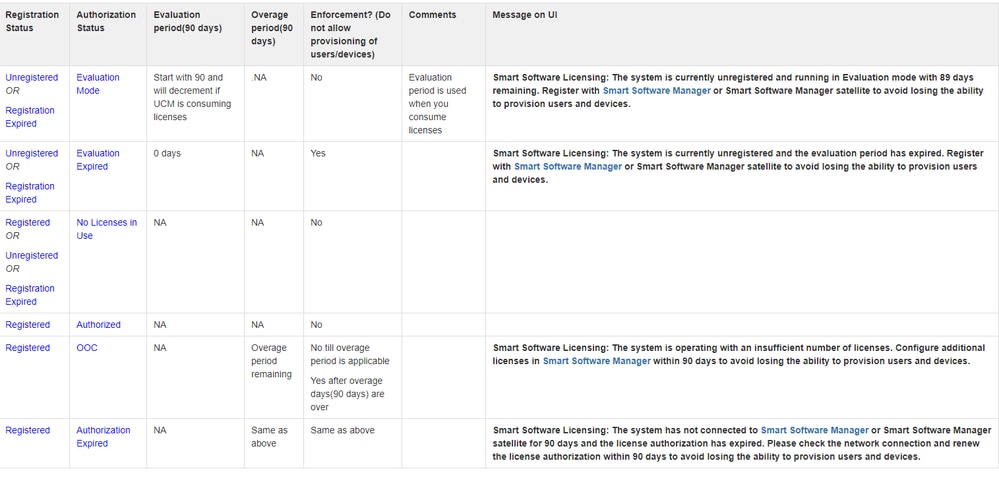 Smart Licensing States in UCM