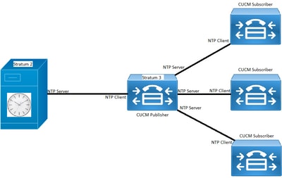 NTP Topology