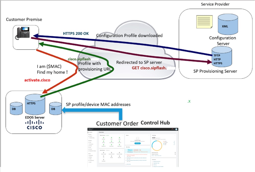 Provisioning diagram